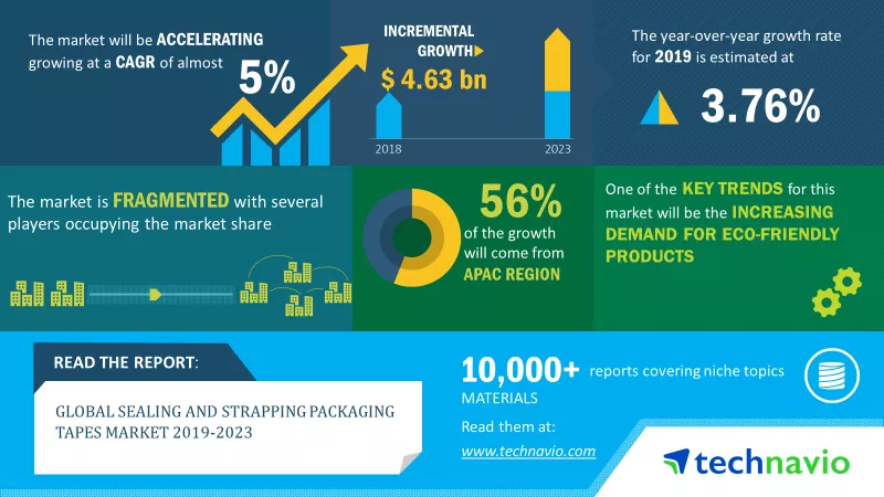 Sealing and Strapping Packaging Tapes Market